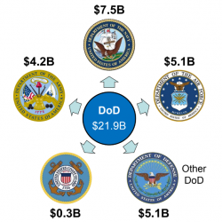 DOD Budget to fight Corrosion